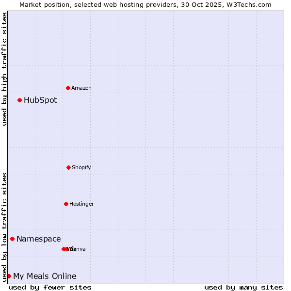 Market position of HubSpot vs. Namespace vs. My Meals Online