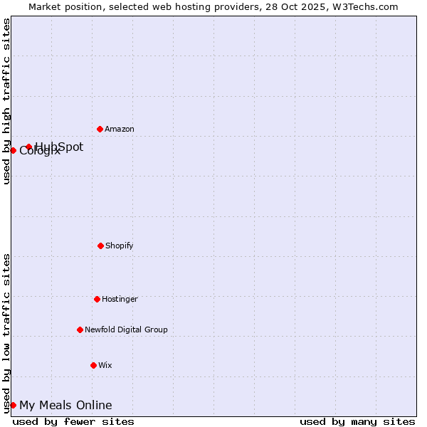 Market position of HubSpot vs. Cologix vs. My Meals Online