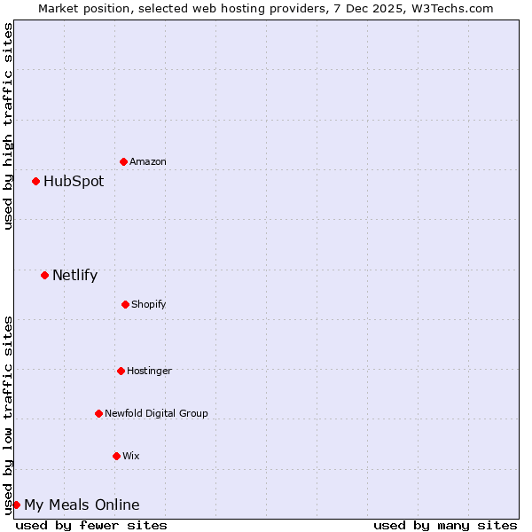 Market position of Netlify vs. HubSpot vs. My Meals Online