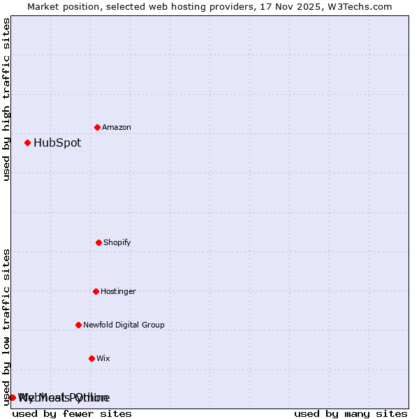 Market position of HubSpot vs. My Meals Online vs. Webhost Python