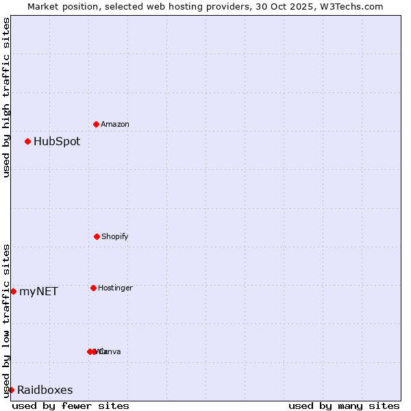 Market position of HubSpot vs. myNET vs. Raidboxes