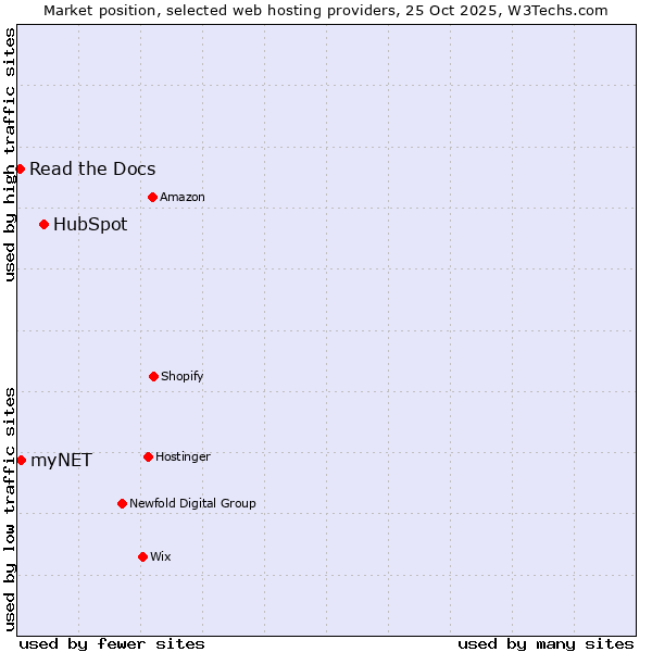 Market position of HubSpot vs. myNET vs. Read the Docs