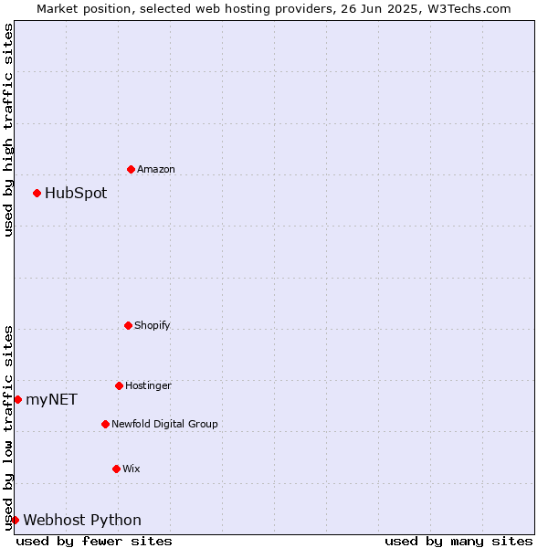 Market position of HubSpot vs. myNET vs. Webhost Python