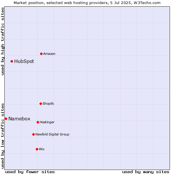 Market position of HubSpot vs. Namebox