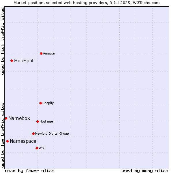 Market position of HubSpot vs. Namespace vs. Namebox
