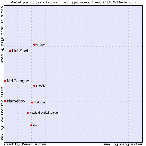Market position of HubSpot vs. Namebox vs. NetCologne