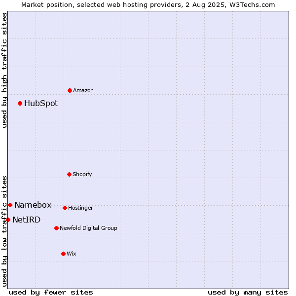 Market position of HubSpot vs. Namebox vs. NetIRD
