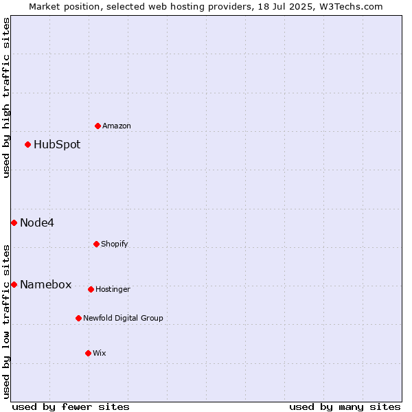 Market position of HubSpot vs. Node4 vs. Namebox
