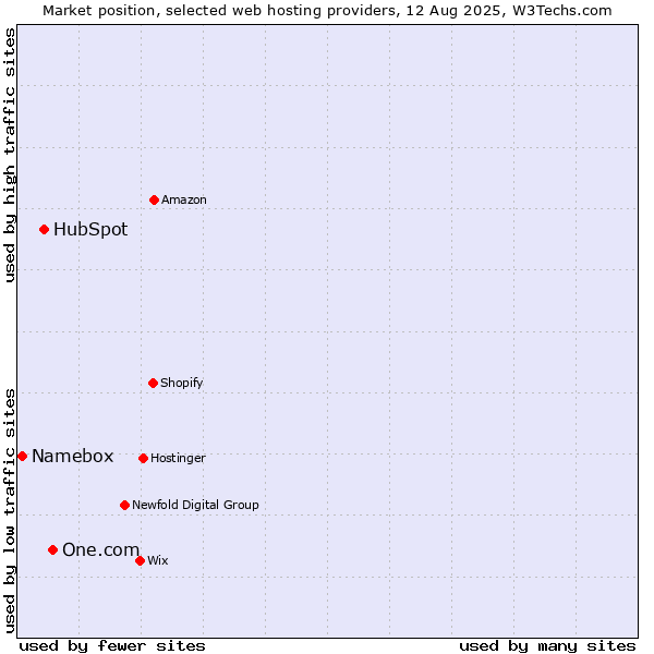 Market position of One.com vs. HubSpot vs. Namebox