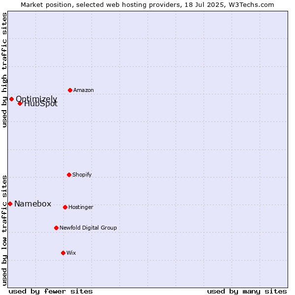 Market position of HubSpot vs. Optimizely vs. Namebox