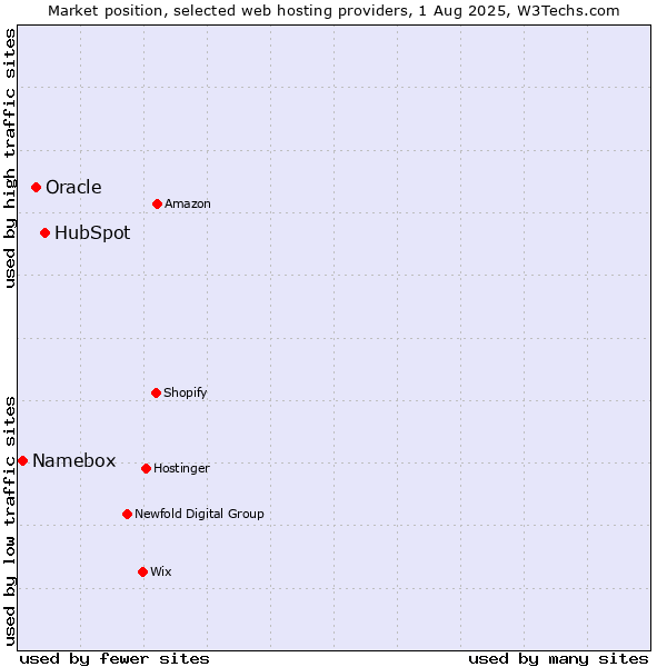Market position of HubSpot vs. Oracle vs. Namebox