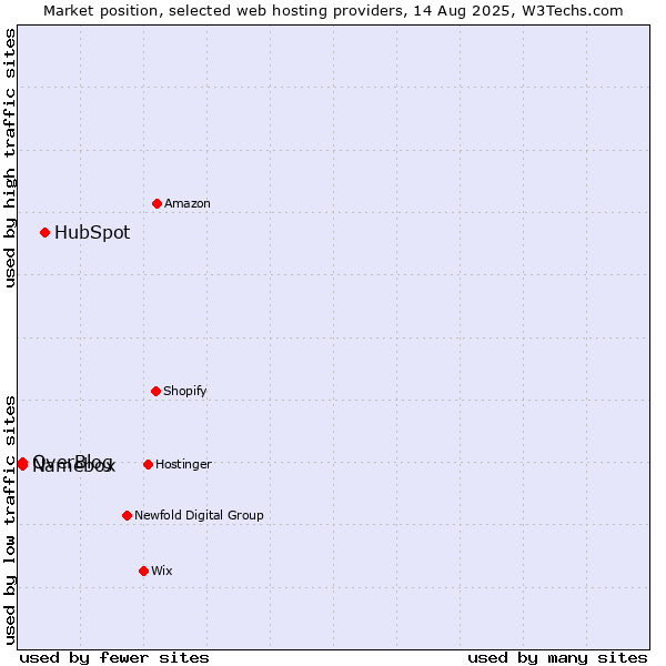 Market position of HubSpot vs. OverBlog vs. Namebox