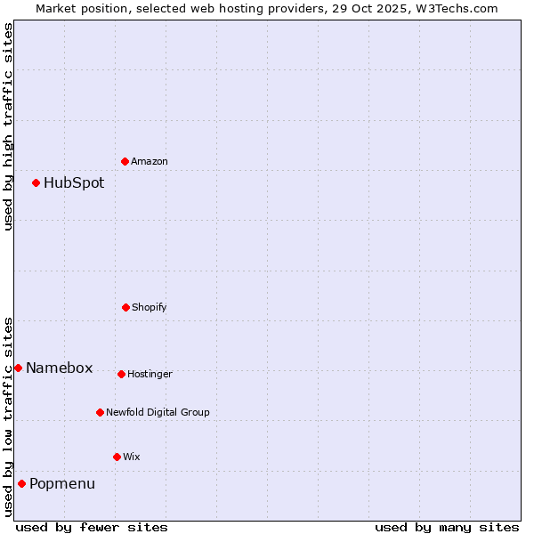 Market position of HubSpot vs. Popmenu vs. Namebox
