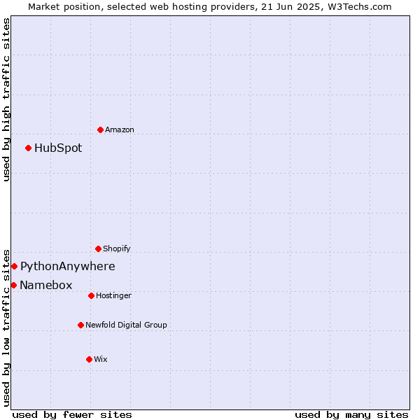 Market position of HubSpot vs. PythonAnywhere vs. Namebox