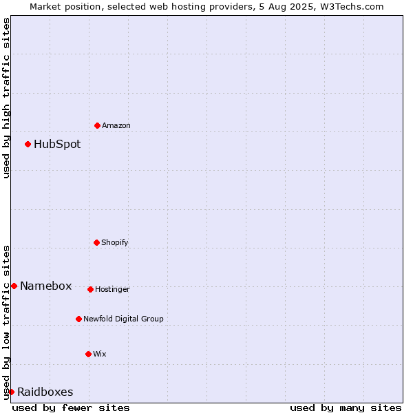 Market position of HubSpot vs. Namebox vs. Raidboxes