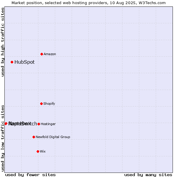 Market position of HubSpot vs. Namebox vs. RapidSwitch