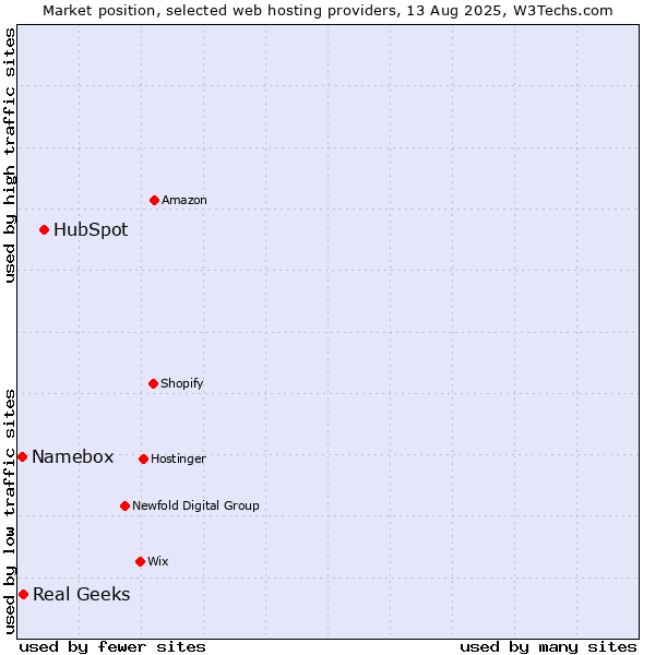 Market position of HubSpot vs. Real Geeks vs. Namebox
