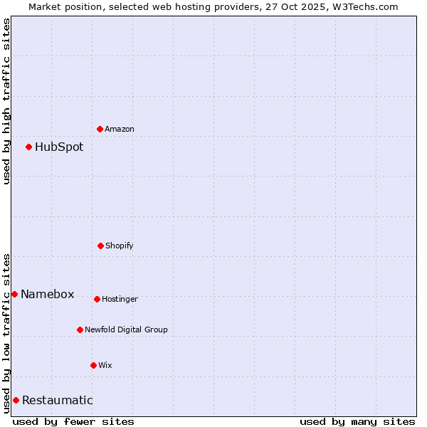 Market position of HubSpot vs. Restaumatic vs. Namebox