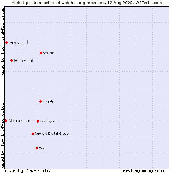 Market position of HubSpot vs. Serverel vs. Namebox