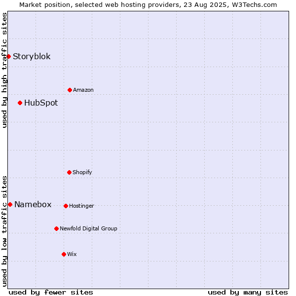 Market position of HubSpot vs. Namebox vs. Storyblok