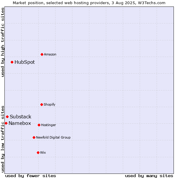 Market position of HubSpot vs. Substack vs. Namebox