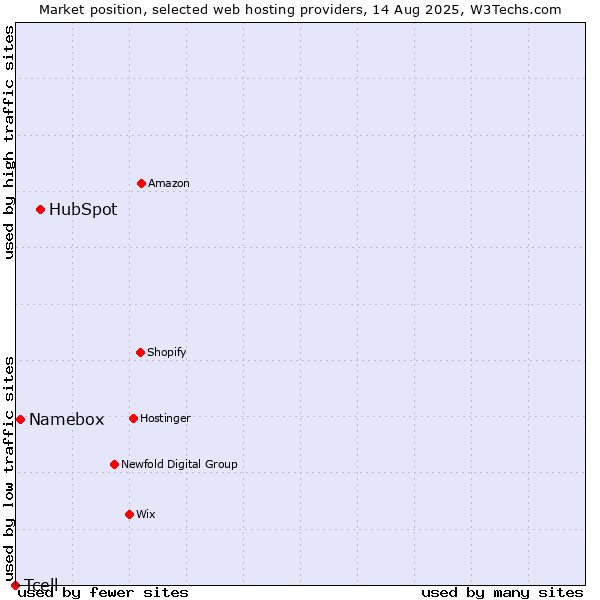 Market position of HubSpot vs. Namebox vs. Tcell