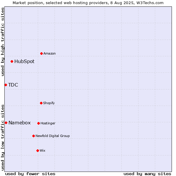 Market position of HubSpot vs. Namebox vs. TDC