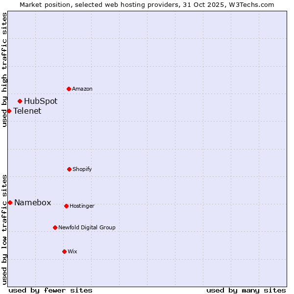 Market position of HubSpot vs. Namebox vs. Telenet