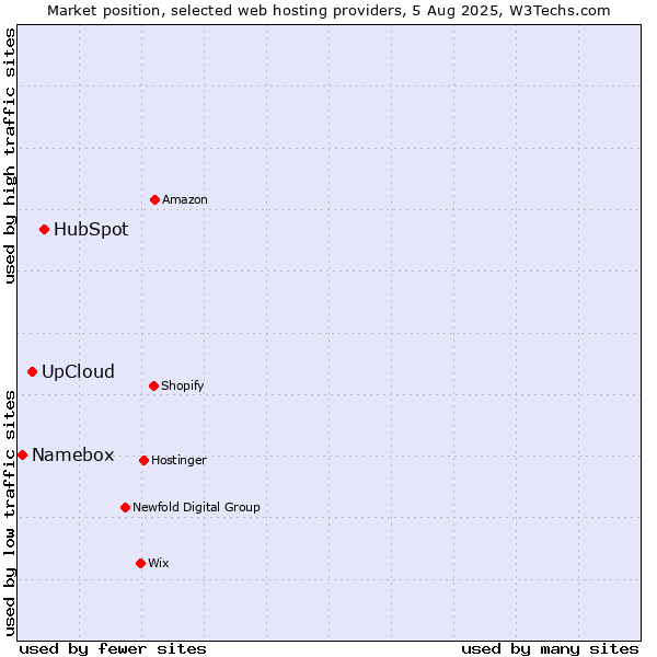 Market position of HubSpot vs. UpCloud vs. Namebox