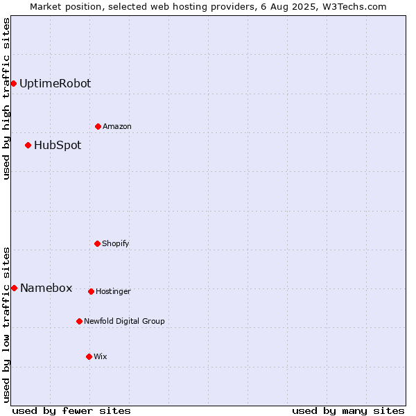 Market position of HubSpot vs. Namebox vs. UptimeRobot