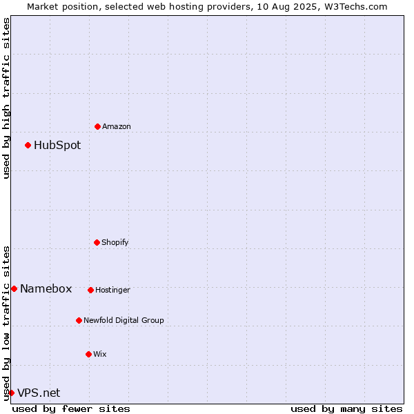 Market position of HubSpot vs. Namebox vs. VPS.net