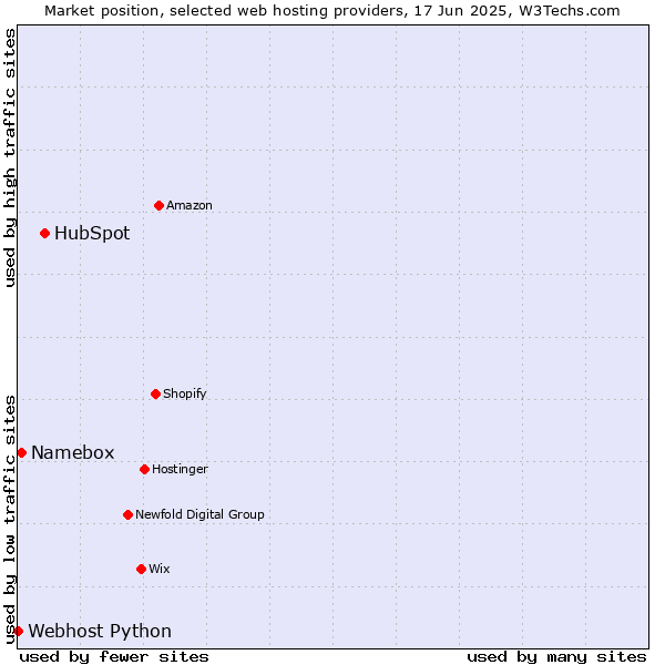 Market position of HubSpot vs. Namebox vs. Webhost Python