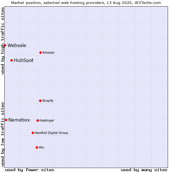 Market position of HubSpot vs. Namebox vs. Websale