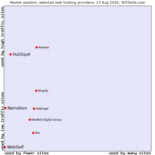 Market position of HubSpot vs. Namebox vs. WebSelf