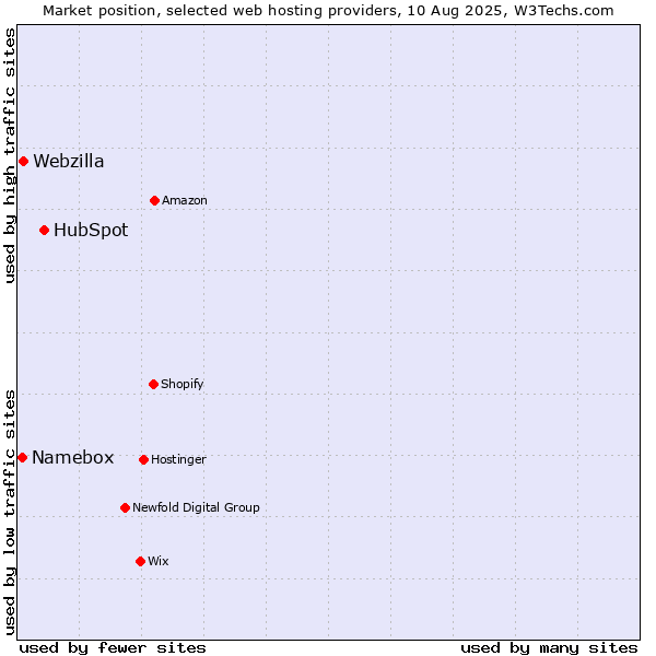Market position of HubSpot vs. Webzilla vs. Namebox