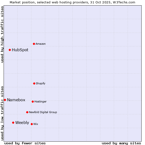 Market position of Weebly vs. HubSpot vs. Namebox