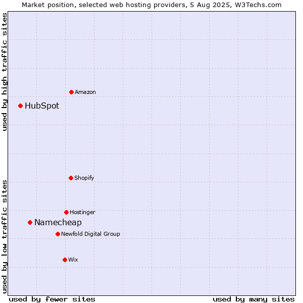 Market position of Namecheap vs. HubSpot