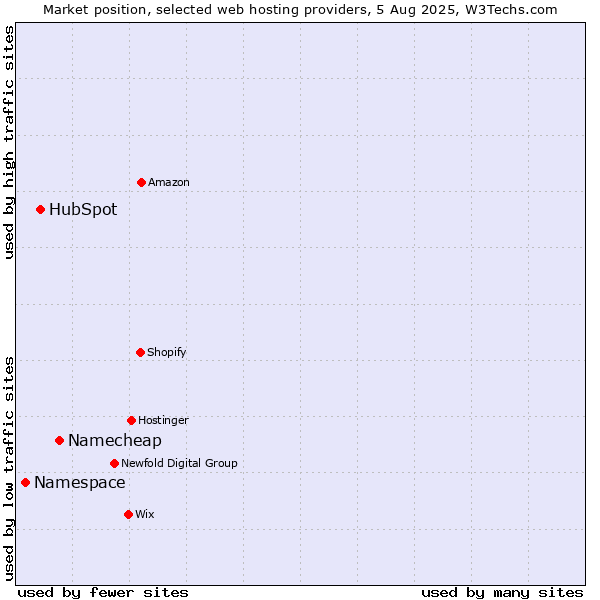 Market position of Namecheap vs. HubSpot vs. Namespace