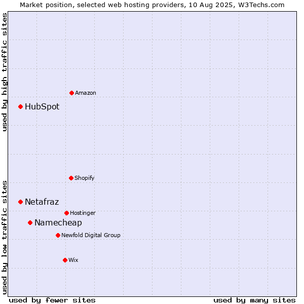 Market position of Namecheap vs. HubSpot vs. Netafraz