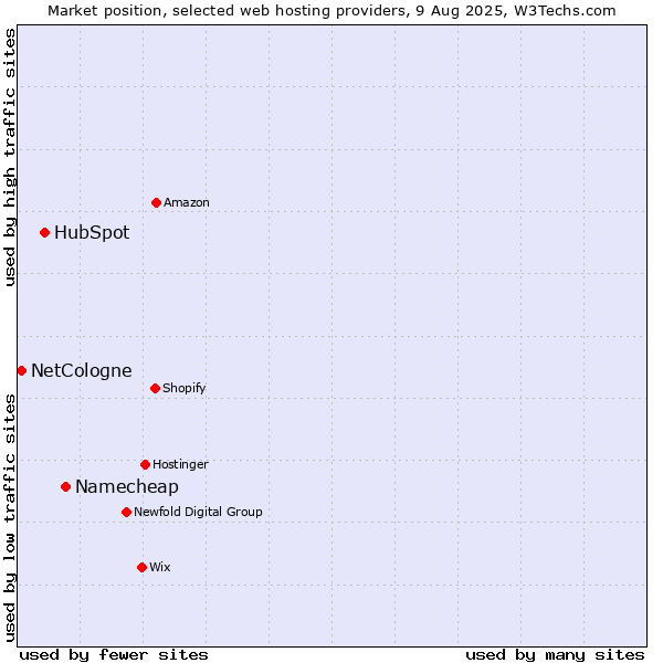 Market position of Namecheap vs. HubSpot vs. NetCologne