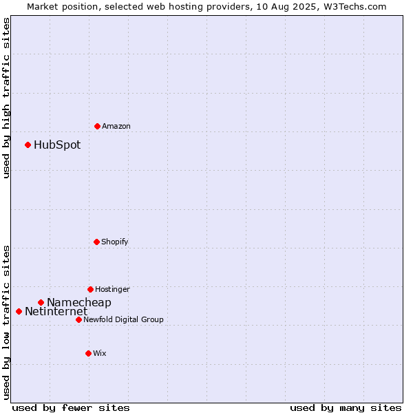 Market position of Namecheap vs. HubSpot vs. Netinternet