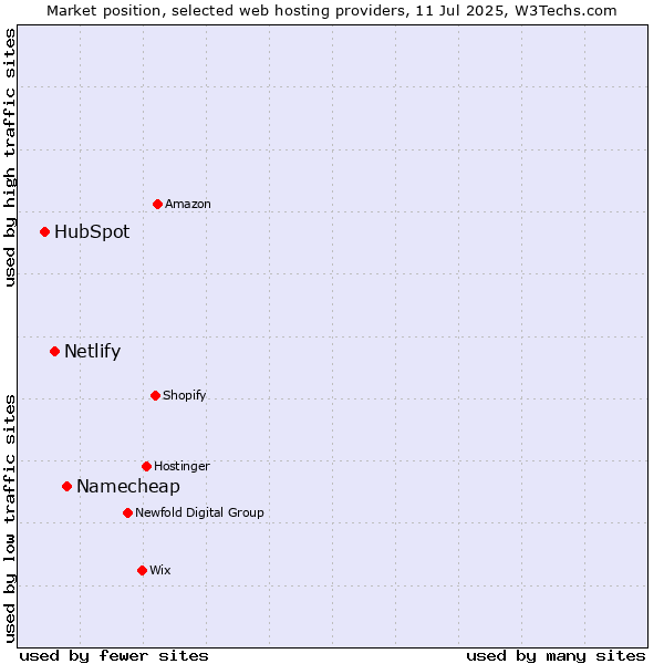 Market position of Namecheap vs. Netlify vs. HubSpot