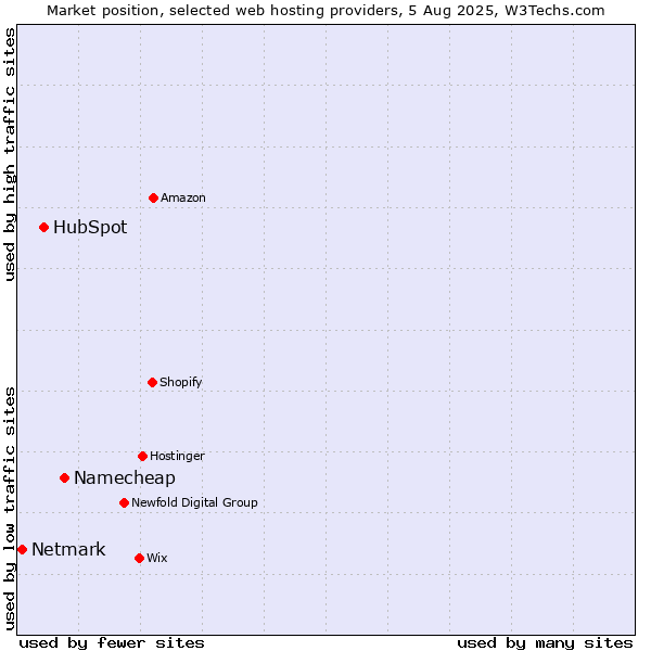 Market position of Namecheap vs. HubSpot vs. Netmark