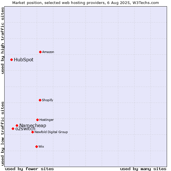 Market position of Namecheap vs. o2switch vs. HubSpot