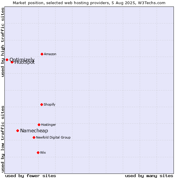 Market position of Namecheap vs. HubSpot vs. Optimizely