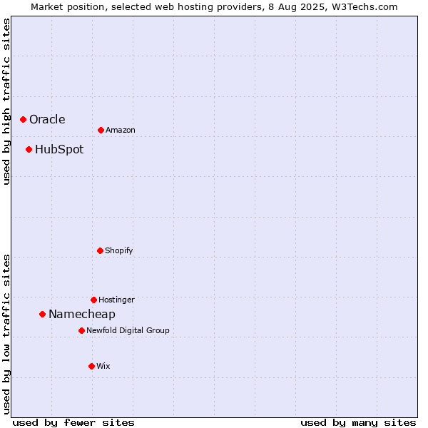 Market position of Namecheap vs. HubSpot vs. Oracle