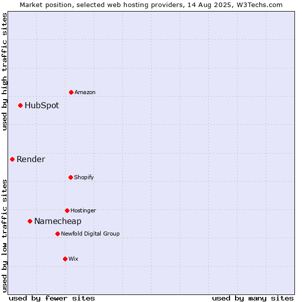 Market position of Namecheap vs. HubSpot vs. Render