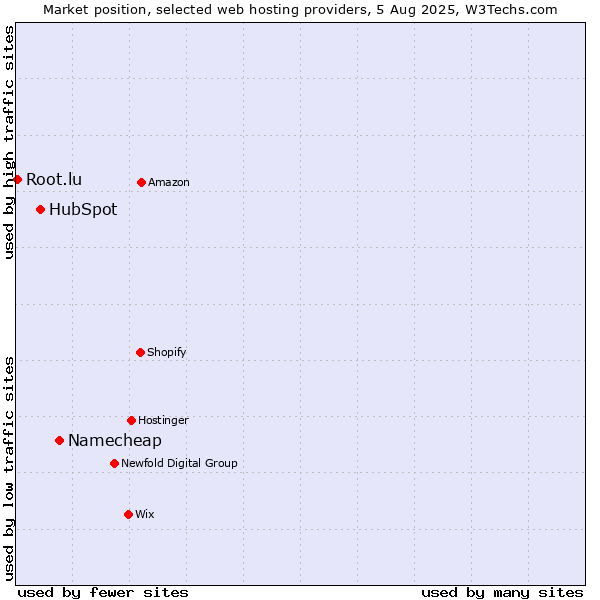 Market position of Namecheap vs. HubSpot vs. Root.lu