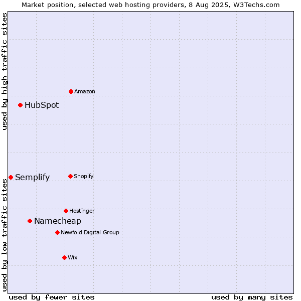 Market position of Namecheap vs. HubSpot vs. Semplify