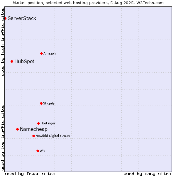 Market position of Namecheap vs. HubSpot vs. ServerStack